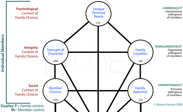 The influences of the individual members in the politics of family life.